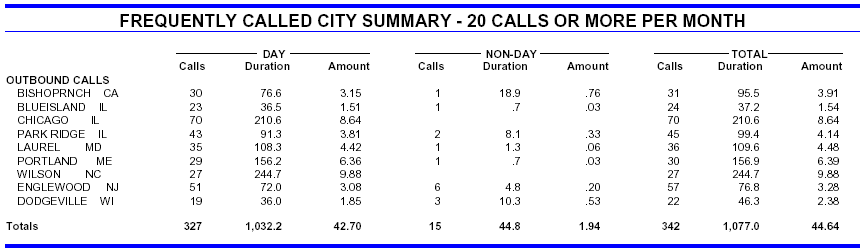 View your Frequently Called City Summary