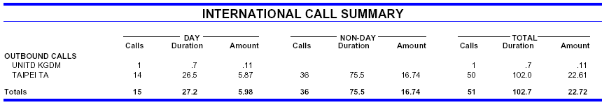 View your International Call Summary