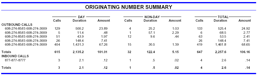 View your Originating Number Summary